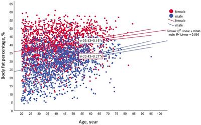 Frontiers | The paradox of obesity with normal weight; a cross